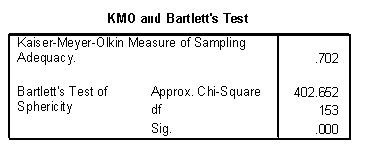<strong>A sports manufacturer performs a customer satisfaction survey, and would like to reduce the scale items into a smaller number of factors. What does the following output suggest? </strong> A) The sample size is sufficient, but there is multicollinearity in the data. B) The sample size is inadequate, and there is multicollinearity in the data. C) The sample size is adequate, and the correlations in the correlation matrix are significantly bigger than zero. D) The sample size is adequate, but the correlations in the correlation matrix are not big enough.
