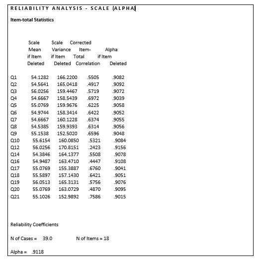<strong>Based on the following output, which item of the questionnaire would improve the reliability of the scale most if it was removed? </strong> A) Q12 B) Q16 C) Q21 D) Q4