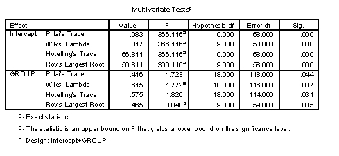 <strong>Part of the SPSS output for data collected in the research (Q1) is below. Which of the following statements best summarizes the output? </strong> A) The type of motivational practice had a significant effect on responses to all of the nine items. B) The type of motivational practice had a significant effect on responses to at least one of the nine items. C) The type of motivational practice that a person had could be determined from a linear combination of responses to the nine items. D) The type of motivational practice had a significant effect on responses to more than half at least of the nine items
