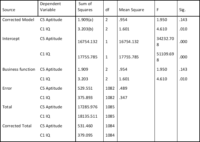 <strong>A researcher wanted to know if employees in different business functions had different competence levels. She asked employees in finance, marketing and human resources to complete two dimensions of a competence test, an IQ test dimension and an aptitude dimension. The results are give below. What conclusions can be drawn? Tests of Between-Subjects Effects A R Squared = .004 (Adjusted R Squared = .002) B R Squared = .008 (Adjusted R Squared = .00 Multiple Comparisons Scheffé Based on observed means. * The mean difference is significant at the .05 level.</strong> A) There are differences in competence levels amongst employees in different business functions and the two dimensions distinguish between business functions in the same way. B) There are differences in competence levels amongst employees in different business functions but the two dimensions do not distinguish between business functions in the same way. C) There are no differences in competence levels among employees in different business functions. D) Not enough information is provided to make any conclusions.