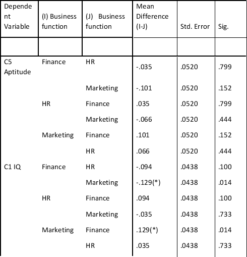 <strong>A researcher wanted to know if employees in different business functions had different competence levels. She asked employees in finance, marketing and human resources to complete two dimensions of a competence test, an IQ test dimension and an aptitude dimension. The results are give below. What conclusions can be drawn? Tests of Between-Subjects Effects A R Squared = .004 (Adjusted R Squared = .002) B R Squared = .008 (Adjusted R Squared = .00 Multiple Comparisons Scheffé Based on observed means. * The mean difference is significant at the .05 level.</strong> A) There are differences in competence levels amongst employees in different business functions and the two dimensions distinguish between business functions in the same way. B) There are differences in competence levels amongst employees in different business functions but the two dimensions do not distinguish between business functions in the same way. C) There are no differences in competence levels among employees in different business functions. D) Not enough information is provided to make any conclusions.