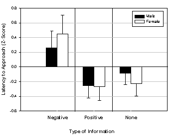 <strong>A researcher reported the effects of giving people working in recruitment consultancy either positive, negative or no information about potential clients. This variable was called 'infotype'. The gender of the recruitment consultant was recorded at the same time. The outcome variable was the time taken for a consultant to approach the company by making a sales pitch call to its HR manager whom they believed would respond either positively, negatively or indifferently to their sales pitch (positive values = longer than average approach times, negative values = shorter than average approach times). Based on the output below, what could you conclude? </strong> A) Approach times were significantly different for the different companies, but the pattern of results was affected by gender. B) Approach times were significantly different for the different companies, but the pattern of results was unaffected by gender. C) Approach times were not significantly different for the different companies, but the pattern of results was affected by gender. D) Approach times were not significantly different for the different companies, but the pattern of results was unaffected by gender.