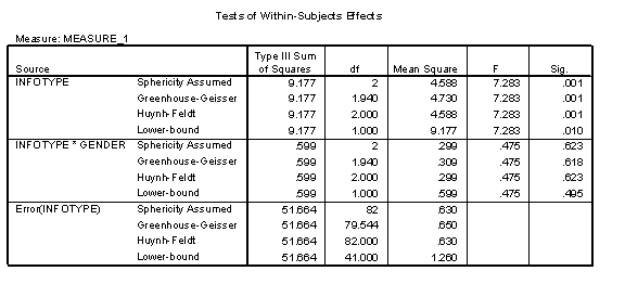 <strong>A researcher reported the effects of giving people working in recruitment consultancy either positive, negative or no information about potential clients. This variable was called 'infotype'. The gender of the recruitment consultant was recorded at the same time. The outcome variable was the time taken for a consultant to approach the company by making a sales pitch call to its HR manager whom they believed would respond either positively, negatively or indifferently to their sales pitch (positive values = longer than average approach times, negative values = shorter than average approach times). Based on the output below, what could you conclude? </strong> A) Approach times were significantly different for the different companies, but the pattern of results was affected by gender. B) Approach times were significantly different for the different companies, but the pattern of results was unaffected by gender. C) Approach times were not significantly different for the different companies, but the pattern of results was affected by gender. D) Approach times were not significantly different for the different companies, but the pattern of results was unaffected by gender.