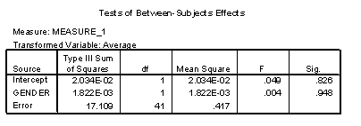 <strong>A researcher reported the effects of giving people working in recruitment consultancy either positive, negative or no information about potential clients. This variable was called 'infotype'. The gender of the recruitment consultant was recorded at the same time. The outcome variable was the time taken for a consultant to approach the company by making a sales pitch call to its HR manager whom they believed would respond either positively, negatively or indifferently to their sales pitch (positive values = longer than average approach times, negative values = shorter than average approach times). Based on the output below, what could you conclude? </strong> A) Approach times were significantly different for the different companies, but the pattern of results was affected by gender. B) Approach times were significantly different for the different companies, but the pattern of results was unaffected by gender. C) Approach times were not significantly different for the different companies, but the pattern of results was affected by gender. D) Approach times were not significantly different for the different companies, but the pattern of results was unaffected by gender.