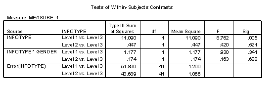 <strong>For the same data as in Q2, contrasts were performed. Based on the SPSS output given, which of the following statements is true? (Levels of infotype were entered in the following order: negative information, positive information, no information.) </strong> A) Approach times for the negatively described company were not significantly different to those for the positively described company. B) Approach times for the positively described company were significantly shorter than for the control (no information) company. C) The profile of results was different for male and female consultants. D) Approach times for the negatively described company were significantly longer than for the control (no information) company.