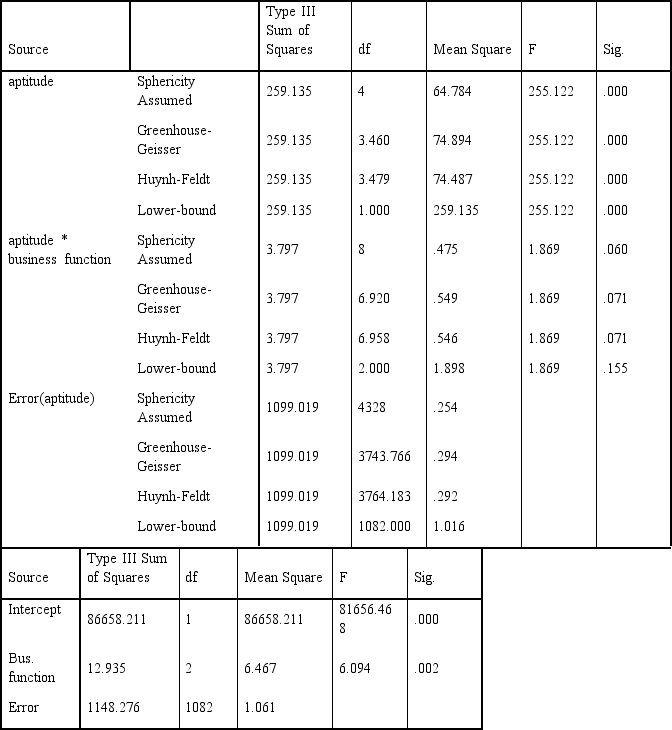 <strong>The results from the study in Q7 are displayed in the table below. What do these results indicate? </strong> A) There are no effects. B) There is an interaction effect and no main effects. C) There are two main effects and no interaction. D) There are two main effects and an interaction.