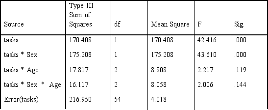 <strong>The summary table from this marketing experiment is given below. How many people took part in the study? Tests of Within-Subjects Effects Measure: MEASURE_1 Tests of Between-Subjects Effects Measure: MEASURE_1 Transformed Variable: Average </strong> A) 54 B) 58 C) 60 D) 64