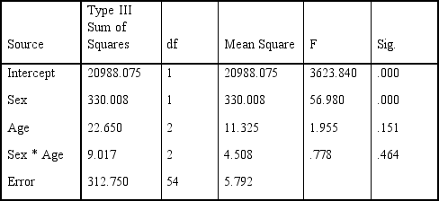 <strong>The summary table from this marketing experiment is given below. How many people took part in the study? Tests of Within-Subjects Effects Measure: MEASURE_1 Tests of Between-Subjects Effects Measure: MEASURE_1 Transformed Variable: Average </strong> A) 54 B) 58 C) 60 D) 64