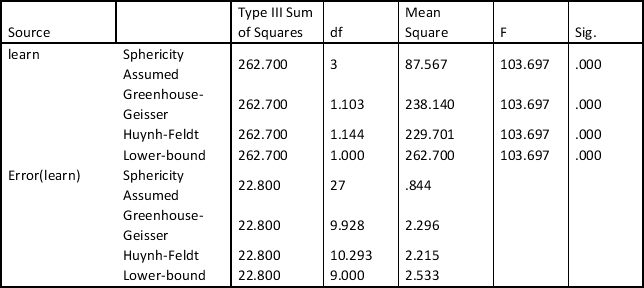 <strong>Tests of Within-Subjects Effects Measure: MEASURE_1 In the above analysis the sums of squares are all the same no matter which sphericity correction is applied. This means?</strong> A) The data across all levels are uncorrelated. B) The data across all levels are correlated. C) The distributions across the levels forms a sphere. D) Not enough information.
