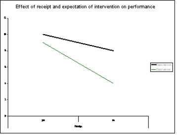 <strong>Consider this graph modelling the influence of an intervention on company financial performance. What is shown in the graph? </strong> A) There is an interaction and no main effects. B) There is one main effect and no interaction. C) There are two main effects and no interaction. D) There is an interaction and two main effects.