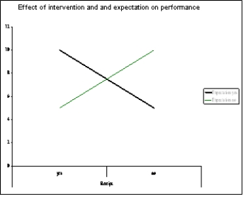 <strong>In the same context as Q4, consider the graph below. What does it suggest might be inferred? </strong> A) There is an interaction and no main effects. B) There is one main effect and no interaction. C) There are two main effects and no interaction. D) There is an interaction and two main effects.