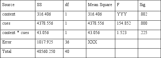 <strong>Consider the table below, which displays data from the experiment of Q8. What value should appear where XXX appears? Dependent Variable: number correct </strong> A) 28.276 B) 1017.925 C) 1 D) Not enough information