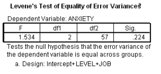 <strong>The first part of the SPSS output for the example in Q2 is below. What does this part of the output suggest? </strong> A) The field of job did not have a significant effect on anxiety B) The seniority of the job did not have a significant effect on anxiety C) The variances of anxiety scores were roughly the same for the groups tested. D) The variances of anxiety scores were different in the groups tested