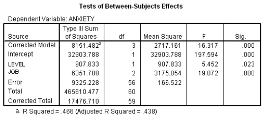 <strong>The second part of SPSS output for the example in Q2 is below. Which of the following statements best reflects the effect of 'job' in the analysis? </strong> A) The field of job applied for had a significant effect on the level of anxiety experienced. B) The field of job applied for did not have a significant effect on the level of anxiety experienced. C) The field of job applied for had a significant effect on the level of anxiety experienced even after the effect of the seniority of the job had been accounted for. D) The field of job applied for did not have a significant effect on the level of anxiety experienced even after the effect of the seniority of the job had been accounted for
