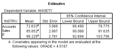 <strong>The SPSS output below shows the final table of analysis (as used in Q2-Q5). Which of the following statements is most reflective of the output? </strong> A) Accountants were significantly less anxious than IT technicians, but were about as anxious as sales people, and IT technicians were about as anxious as sales people. B) Accountants were significantly less anxious than sales people and IT technicians, and IT technicians were significantly less anxious than sales people. C) Accountants, IT technicians and sales people were all about equally anxious. D) Accountants were significantly less anxious than sales people and IT technicians, and IT technicians were significantly more anxious than sales people