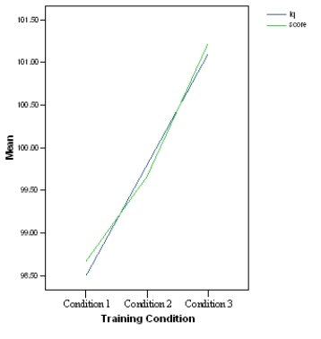 <strong>Consider the graph below. This shows the results of an experiment training condition as the independent variable and employee IQ as the covariate. What does the graph indicate?</strong> A) Although the independent variable has had an effect on the dependent variable, the covariate is the more likely explanation of effect. B) The training condition has altered IQ. C) IQ has altered learning condition. D) Not enough information.