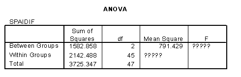 <strong>Do coffee products from China, India or South Africa take more or less time to ship to the UK? An ANOVA was employed to test this question. What is the missing value (??) for F in the table below? </strong> A) 0.74 B) 16.62 C) 4.71 D) 2.71