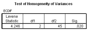 <strong>An HR manager was looking at the effects of an employee involvement scheme on commitment levels of the organization's staff. Three groups were used: no scheme applied, experiencing the scheme and post scheme (a group who had been subjected to the scheme 6 months before). The change in commitment over the time that the scheme was recorded is the dependent variable (although bear in mind that only the treatment group actually got any treatment during this time). The SPSS output is below. Based on this output what should the researcher conclude?</strong> A) The employee involvement scheme groups did not have a significant effect on any change in commitment levels, F(2, 26.44) = 4.35 B) The employee involvement scheme groups had a significant effect on the change in commitment levels, F(2, 35.10) = 5.1. C) The employee involvement scheme groups had a significant effect on the change in commitment levels, F(2, 45) = 5.11. D) The employee involvement scheme groups did not have a significant effect on the change in commitment levels, F(2, 45) = 5.11.