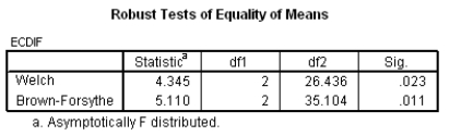 <strong>An HR manager was looking at the effects of an employee involvement scheme on commitment levels of the organization's staff. Three groups were used: no scheme applied, experiencing the scheme and post scheme (a group who had been subjected to the scheme 6 months before). The change in commitment over the time that the scheme was recorded is the dependent variable (although bear in mind that only the treatment group actually got any treatment during this time). The SPSS output is below. Based on this output what should the researcher conclude?</strong> A) The employee involvement scheme groups did not have a significant effect on any change in commitment levels, F(2, 26.44) = 4.35 B) The employee involvement scheme groups had a significant effect on the change in commitment levels, F(2, 35.10) = 5.1. C) The employee involvement scheme groups had a significant effect on the change in commitment levels, F(2, 45) = 5.11. D) The employee involvement scheme groups did not have a significant effect on the change in commitment levels, F(2, 45) = 5.11.