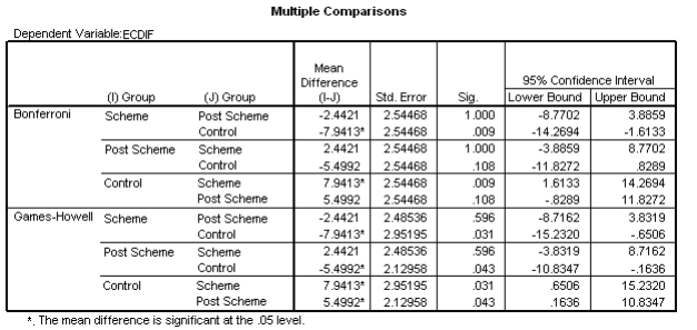 <strong>Using the same data, post hoc tests were run. Based on the output for these tests, what should the HR manager conclude? </strong> A) The scheme group was significantly different from the post-scheme and control groups, and the post-scheme group was significantly different from the control group. B) The scheme group was significantly different from the control group but not the post-scheme group, and the post-scheme group was not significantly different from the control group. C) The scheme group was significantly different from the control group but not the post-scheme group, and the post-scheme group was significantly different from the control group. D) The post hoc tests are inconclusive.