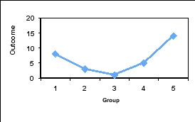 <strong>What kind of trend does the following graph show? </strong> A) Linear B) Quadratic C) Cubic D) Quartic