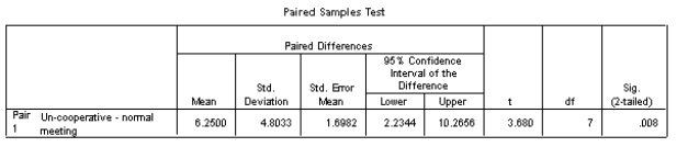 <strong>A researcher was interested in understanding the stress levels of board members in large corporations during supplier negotiations. In one study she took a group of 8 directors and measured their anxiety (out of 15) during a normal supplier meeting and then again in another meeting in which she had paid a bogus supplier to be deliberately uncooperative. Based on the SPSS output below, how would you interpret these results? </strong> A) Anxiety levels were significantly lower in meetings in which suppliers were uncooperative B) There were no significant differences between anxiety levels in normal meetings and in those in which suppliers were uncooperative C) Anxiety levels were significantly higher in meetings in which suppliers were uncooperative. D) e can't tell any of the above from the output given.