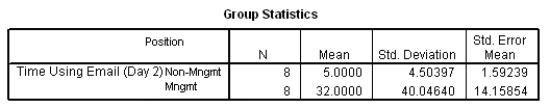 <strong>An IT manager was interested in whether there was any seniority difference in the use of email. He hypothesized that because managers need to communicate with external agents more than lower-level employees do, they would spend longer using email than their subordinates. To test this hypothesis the IT manager monitored when staff used email and noted whether they were managers or lower-level employees, and then timed how long they spent using email (in minutes). What should she report? </strong> A) Managers spent significantly longer using email than non-managers, t(7.18) = -1.90, p < .05 B) Managers spent significantly longer using email than non-managers, t(14) = -1.90, p < .05 C) Managers and non-managers did not significantly differ in the time spent using email, t(7.18) = -1.88, ns D) Managers and non-managers did not significantly differ in the time spent using email, t(14) = -1.88, ns