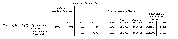 <strong>An IT manager was interested in whether there was any seniority difference in the use of email. He hypothesized that because managers need to communicate with external agents more than lower-level employees do, they would spend longer using email than their subordinates. To test this hypothesis the IT manager monitored when staff used email and noted whether they were managers or lower-level employees, and then timed how long they spent using email (in minutes). What should she report? </strong> A) Managers spent significantly longer using email than non-managers, t(7.18) = -1.90, p < .05 B) Managers spent significantly longer using email than non-managers, t(14) = -1.90, p < .05 C) Managers and non-managers did not significantly differ in the time spent using email, t(7.18) = -1.88, ns D) Managers and non-managers did not significantly differ in the time spent using email, t(14) = -1.88, ns