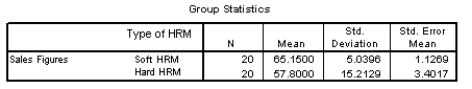 <strong>A researcher was interested in the effects of 'hard' and 'soft' human resource management practices on sales staff performance. Two similar sales teams from the same company were chosen, with one subjected to 'hard HRM' and the other to 'soft HRM'. At the end of the quarter their sales figures were noted. The SPSS output is below. The experimenter made no predictions about which form of HRM would produce the best sales performance. What should he report? </strong> A) Staff working under soft HRM sold significantly more than staff working under hard HRM, t(38) = 2.05, p < .05 B) Sales for staff working under soft HRM did not significantly differ from those for staff working under hard HRM, t(38) = 2.05, ns C) Staff working under soft HRM sold significantly more than staff working under hard HRM, t(23.12) = 2.05, p < .05, 1-tailed D) Sales for staff working under soft HRM did not significantly differ from those for staff working under hard HRM, t(23.12) = 2.05, ns.