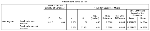 <strong>A researcher was interested in the effects of 'hard' and 'soft' human resource management practices on sales staff performance. Two similar sales teams from the same company were chosen, with one subjected to 'hard HRM' and the other to 'soft HRM'. At the end of the quarter their sales figures were noted. The SPSS output is below. The experimenter made no predictions about which form of HRM would produce the best sales performance. What should he report? </strong> A) Staff working under soft HRM sold significantly more than staff working under hard HRM, t(38) = 2.05, p < .05 B) Sales for staff working under soft HRM did not significantly differ from those for staff working under hard HRM, t(38) = 2.05, ns C) Staff working under soft HRM sold significantly more than staff working under hard HRM, t(23.12) = 2.05, p < .05, 1-tailed D) Sales for staff working under soft HRM did not significantly differ from those for staff working under hard HRM, t(23.12) = 2.05, ns.