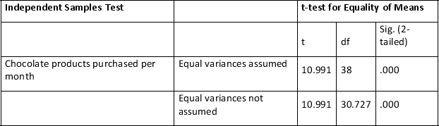 <strong>Consider the following table testing whether men or women purchase, on average, more chocolate in a month? How many people took part in this experiment?</strong> A) 37 B) 38 C) 39 D) 40