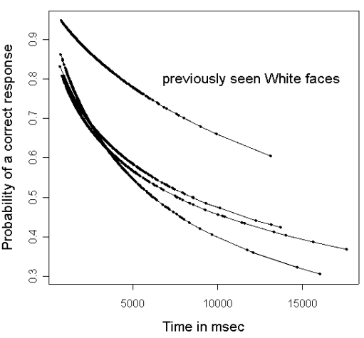 <strong>The graph below is from Wright and London (2009). Which of the following descriptions best applies to this graph: </strong> A)Fixed slopes, fixed intercepts B)Fixed slopes, random intercepts C)Random slopes, random intercepts D)Random slopes, fixed intercepts