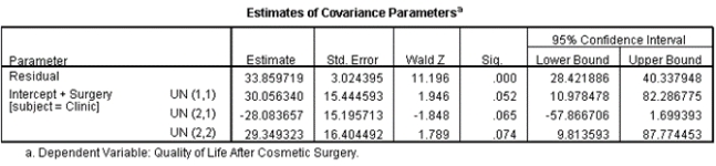 <strong>The SPSS output below is from a multilevel model. What does UN(2,1) estimate? </strong> A)The variance of residuals B)The variance of intercepts C)The covariance between intercepts and slopes D)The variance of slopes