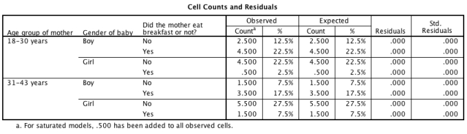 <strong>A recent story in the media has claimed that women who eat breakfast every day are more likely to have boy babies than girl babies. Imagine you conducted a study to investigate this in women from two different age groups (18-30 and 31-43 years). Looking at the output tables below, which of the following sentences best describes the results? \begin{array}{l} \quad\quad\quad\quad\text { Goodness-of-Fit Tests }\\ \begin{array} { | l | r | r | r | } \hline & \text { Chi-Square } & \mathrm { df } & \text { Sig. } \\ \hline \text { Likelihood Ratio } & .000 & 0 &. \\ \text { Pearson } & .000 & 0 & . \\ \hline \end{array} \end{array} </strong> A)Removing the two-way interactions (age × gender, age × breakfast, breakfast × gender) has a significant detrimental effect on the model. B)The three-way interaction (age ? gender ? breakfast) was not significant. C)All of these statements are correct. D)None of the main effects were significant.