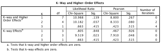 <strong>A recent story in the media has claimed that women who eat breakfast every day are more likely to have boy babies than girl babies. Imagine you conducted a study to investigate this in women from two different age groups (18-30 and 31-43 years). Looking at the output tables below, which of the following sentences best describes the results? \begin{array}{l} \quad\quad\quad\quad\text { Goodness-of-Fit Tests }\\ \begin{array} { | l | r | r | r | } \hline & \text { Chi-Square } & \mathrm { df } & \text { Sig. } \\ \hline \text { Likelihood Ratio } & .000 & 0 &. \\ \text { Pearson } & .000 & 0 & . \\ \hline \end{array} \end{array} </strong> A)Removing the two-way interactions (age × gender, age × breakfast, breakfast × gender) has a significant detrimental effect on the model. B)The three-way interaction (age ? gender ? breakfast) was not significant. C)All of these statements are correct. D)None of the main effects were significant.