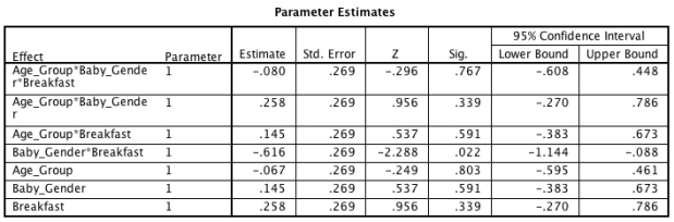<strong>A recent story in the media has claimed that women who eat breakfast every day are more likely to have boy babies than girl babies. Imagine you conducted a study to investigate this in women from two different age groups (18-30 and 31-43 years). Looking at the output tables below, which of the following sentences best describes the results? \begin{array}{l} \quad\quad\quad\quad\quad\quad\quad\text { Goodness-of-Fit Tests }\\ \begin{array} { | l | r | r | r | } \hline & \text { Chi-Square } &\mathrm { df } & \text { Sig. } \\ \hline \text { Likelihood Ratio } & .000 & 0 & . \\ \text { Pearson } & .000 & 0 & . \\ \hline \end{array} \end{array} </strong> A)Whether or not a woman eats breakfast significantly affects the gender of her baby at any age. B)Women who ate breakfast were significantly more likely to give birth to baby boys than girls. C)There was a significant two-way interaction between eating breakfast and age group of the mother. D)The model is a poor fit of the data.