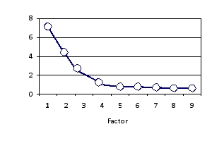 <strong>Based on this scree plot, how many factors should be extracted? </strong> A)2 B)4 C)5 D)3
