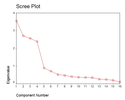 <strong>Based on the scree plot below, how many factors should be extracted? </strong> A)4 B)2 C)3 D)5