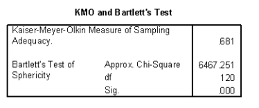 <strong>Marvin Zuckerman's work on dimensions of sensation seeking reveals four dimensions to this trait: (1) thrill and adventure seeking susceptibility to boredom (e.g., being easily bored by predictable experiences and people). These dimensions are theoretically independent. A researcher was interested in designing a new questionnaire to measure sensation seeking. A 16-item questionnaire using a 5-point Likert scale (1 = strongly disagree, 2 = disagree, 3 = neither, 4 = agree, 5 = strongly agree) was devised and given to 750 people. Based on the SPSS output below, what could you conclude? Based on the SPSS Output below, that relates to the analysis of the sensation-seeking questionnaire, what could you conclude? </strong> A)The analysis has been conducted on an adequately sized sample. B)The analysis has not been conducted on an adequately sized sample. C)It's unclear whether the sample size is adequate but there is significant multicollinearity in the data. D)There is singularity in the data.