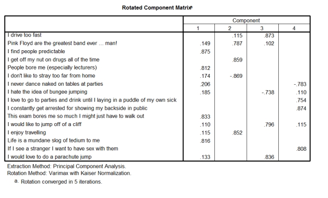 <strong>Marvin Zuckerman's work on dimensions of sensation seeking reveals four dimensions to this trait: (1) thrill and adventure seeking susceptibility to boredom (e.g., being easily bored by predictable experiences and people). These dimensions are theoretically independent. Using the SPSS output below, do you think that the factor structure of the questionnaire supports Zuckerman's theory? </strong> A)It isn't clear whether the factor structure supports Zuckerman's theory. B)There is evidence for susceptibility to boredom, experience seeking, thrill and adventure seeking but there is no evidence for disinhibition. C)Zuckerman's theory is not at all supported by the factor structure of the questionnaire. D)The four factors clearly represent susceptibility to boredom, experience seeking, thrill and adventure seeking and disinhibition.
