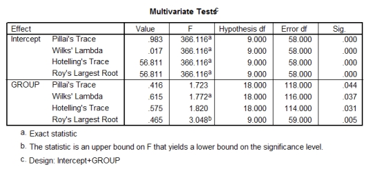 <strong>A psychologist was interested in gauging the success of a mood manipulation during one of her experiments. She had three groups of participants who underwent different types of mood induction: disgust mood induction, negative mood induction and positive mood induction. After the mood induction, participants were asked to endorse nine statements relating to their mood (on a 5-point Likert scale from 1 = disagree to 5 = agree): (1) When you're smiling the whole world smiles with you, (2) I love the pretty flowers, (3) I could never touch a dead body, (4) I would never eat catfood, (5) If someone served me monkey brain soup I would vomit, (6) I feel fed up, (7) Bodily fluids are nasty, (8) I could not drink from a glass that I'd used to catch a spider, (9) I am a worthless piece of scum. -Part of the SPSS output is below. Which of the following statements best summarizes the output? </strong> A)The type of mood induction had a significant effect on responses to all of the nine items. B)The type of mood induction had a significant effect on responses to at least one of the nine items. C)The type of mood induction had a significant effect on responses to more than half at least of the nine items. D)The type of mood induction that a person had could be significantly determined from a linear combination of responses to the nine items.