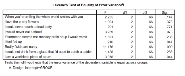 <strong>A psychologist was interested in gauging the success of a mood manipulation during one of her experiments. She had three groups of participants who underwent different types of mood induction: disgust mood induction, negative mood induction and positive mood induction. After the mood induction, participants were asked to endorse nine statements relating to their mood (on a 5-point Likert scale from 1 = disagree to 5 = agree). -Which statement best sums up this part of the output? </strong> A)I need to transform all of the items. B)There were significant differences between the mood induction conditions on two items: 'I am a worthless piece of scum' and 'Bodily fluids are nasty'. C)There were significant differences between the mood induction conditions on three items: 'I am a worthless piece of scum', 'I would never eat catfood' and 'Bodily fluids are nasty'. D)We can assume homogeneity of variance because most items show non-significant effects.
