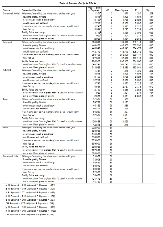 <strong>A psychologist was interested in gauging the success of a mood manipulation during one of her experiments. She had three groups of participants who underwent different types of mood induction: disgust mood induction, negative mood induction and positive mood induction. After the mood induction, participants were asked to endorse nine statements relating to their mood (on a 5-point Likert scale from 1 = disagree to 5 = agree). -Which statement best sums up this part of the output? </strong> A)There were significant differences between the mood induction conditions on two items: 'I would never eat catfood', and 'Bodily fluids are nasty'. B)There were significant differences between the mood induction conditions on all items. C)There were significant differences between the mood induction conditions on four items: 'I would never eat catfood', 'I could never touch a dead body', 'I feel fed up' and 'Bodily fluids are nasty'. D)The mood induction had no effect on responses to the nine items.