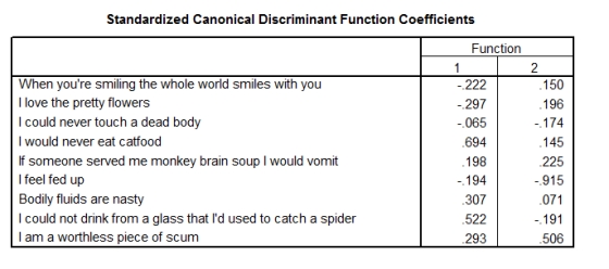 <strong>A psychologist was interested in gauging the success of a mood manipulation during one of her experiments. She had three groups of participants who underwent different types of mood induction: disgust mood induction, negative mood induction and positive mood induction. After the mood induction, participants were asked to endorse nine statements relating to their mood (on a 5-point Likert scale from 1 = disagree to 5 = agree). - A discriminant function analysis was performed on the data. The output is below. Which statement best sums up the results? \begin{array}{l} \quad\quad\quad\quad\quad\quad\quad\quad\quad\quad\quad\quad\quad\text { Wilks' Lambda }\\ \begin{array} { | l | r | r | r | r | } \hline \text { Test of Function(s) } & \begin{array} { c } \text { Wilks' } \\ \text { Lambda } \end{array} & \text { Chi-square } & \text { df } & \text { Sig. } \\ \hline 1 \text { through 2 } & .615 & 30.128 & 18 & .036 \\ 2 & .901 & 6.452 & 8 & .597 \\ \hline \end{array} \end{array} \quad \quad \quad \quad \quad \quad \quad \quad \quad \quad \quad \quad Eigenvalues \begin{array}{|l|r|r|r|r|} \hline \text { Function } & \text { Eigenvalue } & \% \text { of Variance } & \text { Cumulative } \% & \begin{array}{c} \text { Canonical } \\ \text { Correlation } \end{array} \\ \hline 1 & .465^{\mathrm{a}} & 80.9 & 80.9 & .563 \\ 2 & .110^{\mathrm{a}} & 19.1 & 100.0 & .314 \\ \hline \end{array} a. First 2 canonical discriminant functions were used in the analysis. </strong> A)There were two significant underlying functions that differentiated the mood induction groups: one seems to reflect disgust, whereas the other reflects depression. B)There was one significant underlying function that differentiates the mood induction groups: it seems to represent disgust. C)There were two significant underlying functions that differentiated the mood induction groups, but it's unclear what these functions represent. D)There were no significant underlying functions that could discriminate the mood induction groups.