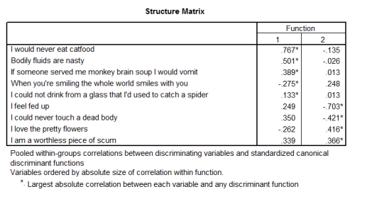 <strong>A psychologist was interested in gauging the success of a mood manipulation during one of her experiments. She had three groups of participants who underwent different types of mood induction: disgust mood induction, negative mood induction and positive mood induction. After the mood induction, participants were asked to endorse nine statements relating to their mood (on a 5-point Likert scale from 1 = disagree to 5 = agree). - A discriminant function analysis was performed on the data. The output is below. Which statement best sums up the results? \begin{array}{l} \quad\quad\quad\quad\quad\quad\quad\quad\quad\quad\quad\quad\quad\text { Wilks' Lambda }\\ \begin{array} { | l | r | r | r | r | } \hline \text { Test of Function(s) } & \begin{array} { c } \text { Wilks' } \\ \text { Lambda } \end{array} & \text { Chi-square } & \text { df } & \text { Sig. } \\ \hline 1 \text { through 2 } & .615 & 30.128 & 18 & .036 \\ 2 & .901 & 6.452 & 8 & .597 \\ \hline \end{array} \end{array} \quad \quad \quad \quad \quad \quad \quad \quad \quad \quad \quad \quad Eigenvalues \begin{array}{|l|r|r|r|r|} \hline \text { Function } & \text { Eigenvalue } & \% \text { of Variance } & \text { Cumulative } \% & \begin{array}{c} \text { Canonical } \\ \text { Correlation } \end{array} \\ \hline 1 & .465^{\mathrm{a}} & 80.9 & 80.9 & .563 \\ 2 & .110^{\mathrm{a}} & 19.1 & 100.0 & .314 \\ \hline \end{array} a. First 2 canonical discriminant functions were used in the analysis. </strong> A)There were two significant underlying functions that differentiated the mood induction groups: one seems to reflect disgust, whereas the other reflects depression. B)There was one significant underlying function that differentiates the mood induction groups: it seems to represent disgust. C)There were two significant underlying functions that differentiated the mood induction groups, but it's unclear what these functions represent. D)There were no significant underlying functions that could discriminate the mood induction groups.
