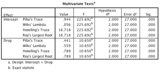 <strong>A scientist was interested in the success of a newly developed sleep aid called 'Night Owl' on time taken to fall asleep and quality of sleep. She recruited 30 participants who were randomly allocated to receive either a dose of Night Owl or a placebo. The scientist measured the mean time taken for each participant to fall asleep (minutes) and the quality of their sleep (measured on a scale of 1 (poorest quality) to 10 (best possible quality)) over the course of one week. -What can the scientist conclude from the output below? </strong> A)The type of drug taken had a significant effect on sleep. B)The type of drug taken had a significant effect on both quality of sleep and time taken to get to sleep. C)The type of drug taken had a small but significant effect on sleep. D)Taking Night Owl resulted in less time taken to fall asleep and a significantly better quality of sleep than the placebo.