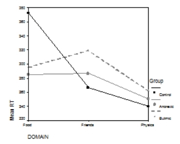 <strong>An experiment was conducted to see how people with eating disorders differ in their need to exert control in different domains. Participants were classified as not having an eating disorder (control), as having anorexia nervosa (anorexic), or as having bulimia nervosa (bulimic). Each participant underwent an experiment that indicated how much they felt the need to exert control in three domains: eating, friendships and the physical world (this final category was a control domain in which the need to have control over things like gravity or the weather was assessed). So all participants gave three responses in the form of a mean reaction time; a low reaction time meant that the person did feel the need to exert control in that domain. The variables have been labelled as group (control, anorexic, or bulimic) and domain (food, friends, or physical laws).  - Looking at the output below, what can we conclude about the group × domain interaction effect?    </strong> A)The domain × group interaction was not significant, indicating that the degree to which people felt the need to exert control in a particular domain depended on whether they were anorexic, bulimic or a control participant, F(4, 54) = 3.27, p > .05. B)The domain × group interaction was significant, indicating that the degree to which people felt the need to exert control in a particular domain was the same in anorexic, bulimic and control participants, F(3.10, 41.89) = 3.27, p < .05. C)The domain × group interaction was not significant, indicating that the degree to which anorexic, bulimic and control participants felt the need to exert control in a particular domain was the same in the food, friends and physical law domains, F(2, 27) = 3.27, p = .053. D)The domain × group interaction was significant, indicating that the degree to which people felt the need to exert control in a particular domain depended on whether they were anorexic, bulimic or a control participant, F(3.10, 41.89) = 3.27, p = .029. <div style=padding-top: 35px> 