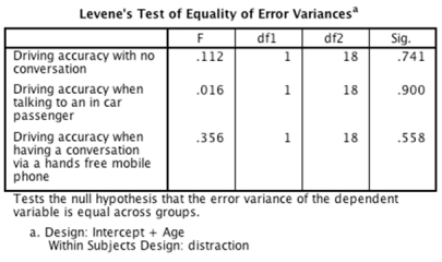 <strong>An experiment was done to compare the effect of having a conversation via a hands-free mobile phone, having a conversation with an in-car passenger, and no distraction (baseline) on driving accuracy. Twenty participants from two different age groups (18-25 years and 26-40 years) took part. All participants in both age groups took part in all three conditions of the experiment (in counterbalanced order), and their driving accuracy was measured by a layperson who remained unaware of the experimental hypothesis.  -Which of the following sentences regarding the output below is correct?  </strong> A)Variances are heterogeneous for all levels of the repeated-measures variable. B)Sphericity can be assumed in all conditions. C)None of the means in each driving condition differ from each other. D)Variances are homogeneous for all levels of the repeated-measures variable. <div style=padding-top: 35px> 