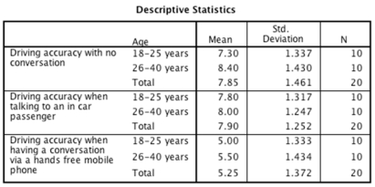  <strong>An experiment was done to compare the effect of having a conversation via a hands-free mobile phone, having a conversation with an in-car passenger, and no distraction (baseline) on driving accuracy. Twenty participants from two different age groups (18-25 years and 26-40 years) took part. All participants in both age groups took part in all three conditions of the experiment (in counterbalanced order), and their driving accuracy was measured by a layperson who remained unaware of the experimental hypothesis.  -What does the following output table tell us about the age variable?    \quad \quad \quad \quad \quad \quad \quad \quad \quad \quad \quad \quad  Tests of Between-Subjects Effects Measure: MEASURE_1 Transformed Variable: Average  \begin{array}{|l|r|r|r|r|r|r|} \hline\text { Source } & \begin{array}{c} \text { Type III Sum } \\ \text { of Squares } \end{array} & \text { df } & \text { Mean Square } & {\text { F }} & {\text { Sig. }} & {\begin{array}{c} \text { Partial Eta } \\ \text { Squared } \end{array}} \\ \hline \text { Intercept } & 980.000 & 1 & 980.000 & 845.367 & .000 & .979 \\ \text { Age } & 1.800 & 1 & 1.800 & 1.553 & .229 & .079 \\ \text { Error } & 20.867 & 18 & 1.159 & & &\\ \hline \end{array}  </strong> A)If we ignore all other variables, the driving accuracy of participants who were between the ages of 18 and 25 years were similar to that of participants who were between the ages of 26 and 40 years. B)If we ignore all other variables, participants who were between the ages of 18 and 25 years performed significantly differently than participants who were between the ages of 26 and 40 years. C)Participants who were between the ages of 18 and 25 years were less accurate drivers than participants who were between the ages of 26 and 40 years.This was a large effect. D)The decline in accuracy across the distraction groups was more pronounced for the younger drivers. <div style=padding-top: 35px>  