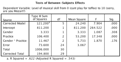 <strong>An experiment was done to look at whether there is an effect of the number of hours spent practising a musical instrument and gender on the level of musical ability. A sample of 30 (15 men and 15 women) participants who had never learnt to play a musical instrument before were recruited. Participants were randomly allocated to one of three groups that varied in the number of hours they would spend practising every day for 1 year (0 hours, 1 hours, 2 hours). Men and women were divided equally across groups. All participants had a one-hour lesson each week over the course of the year, after which their level of musical skill was measured on a 10-point scale ranging from 0 (you can't play for toffee) to 10 ('Are you Mozart reincarnated?').  -An ANOVA was conducted on the data from the experiment. Looking at the output below, which of the following sentences is correct?    </strong> A)There was no significant main effect of gender.This means that overall, when we ignore the number of hours spent practising, the gender of the participant did not have a significant effect on the level of musical skill. B)There was no significant practice ? gender interaction effect, indicating that if we ignore the gender of the participant, the number of hours spent practising did not significantly affect the level of musical skill. C)There was a significant main effect of gender.Looking at the group means, we can see that women achieved a significantly higher level of musical skill (M = 5.53) than males (M = 4.87). D)There was a significant main effect of practice.This means that men and women significantly differed in the amount of practice that they did. <div style=padding-top: 35px> 